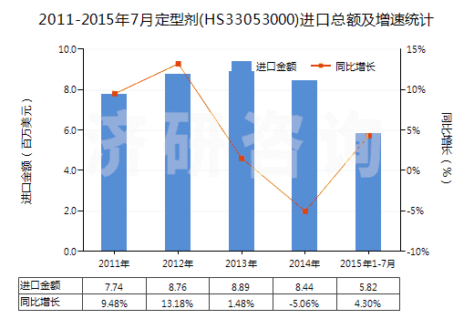 2011-2015年7月定型劑(HS33053000)進口總額及增速統(tǒng)計
